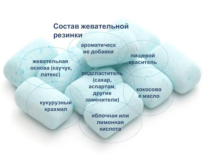 Состав жевательной резинки жевательная основа (каучук, латекс) подсластитель (сахар, аспартам, другие заменители)