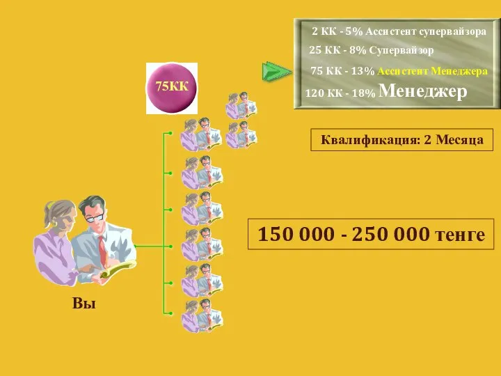 Вы 150 000 - 250 000 тенге Квалификация: 2 Месяца 2 КК