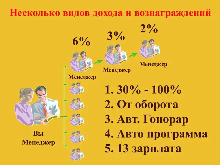 Вы Менеджер 6% 3% 2% Менеджер Менеджер Менеджер 1. 30% - 100%