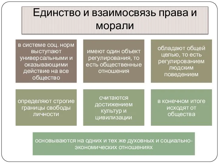 Единство и взаимосвязь права и морали