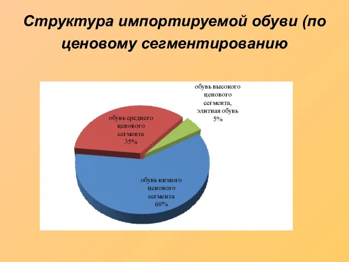 Структура импортируемой обуви (по ценовому сегментированию