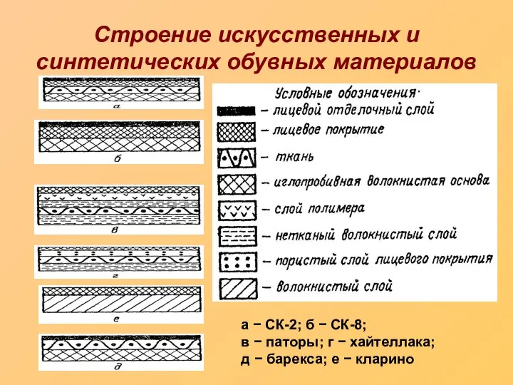 Строение искусственных и синтетических обувных материалов а − СК-2; б − СК-8;