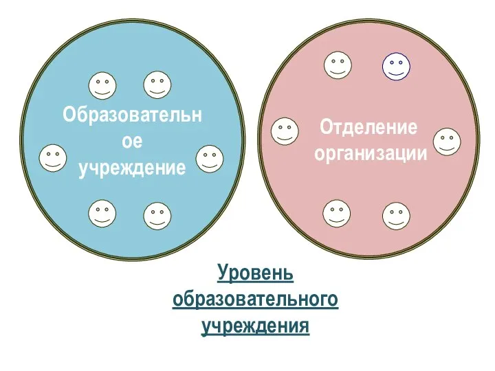 Образовательное учреждение Отделение организации Уровень образовательного учреждения