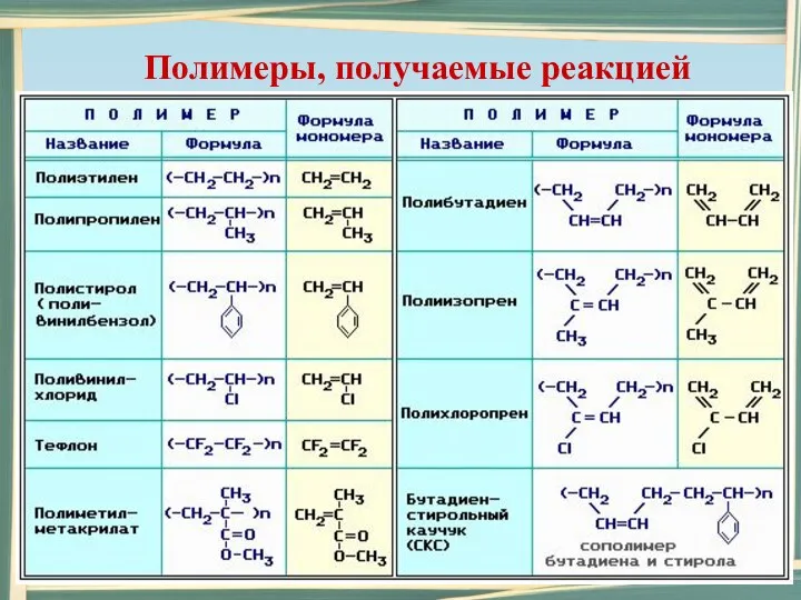 Полимеры, получаемые реакцией полимеризации