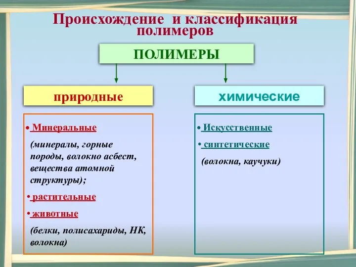 Происхождение и классификация полимеров ПОЛИМЕРЫ природные химические Минеральные (минералы, горные породы, волокно