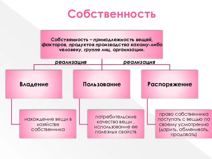 Собственность реализация реализация