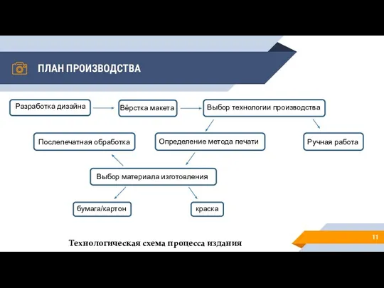 ПЛАН ПРОИЗВОДСТВА Разработка дизайна Вёрстка макета Выбор технологии производства Ручная работа Определение