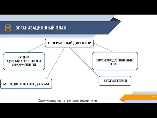 ОРГАНИЗАЦИОННЫЙ ПЛАН ОТДЕЛ ХУДОЖЕСТВЕННОГО ОФОРМЛЕНИЯ ГЕНЕРАЛЬНЫЙ ДИРЕКТОР ПРОИЗВОДСТВЕННЫЙ ОТДЕЛ МЕНЕДЖЕР ПО ПРОДАЖАМ БУХГАЛТЕРИЯ Организационная структура предприятия