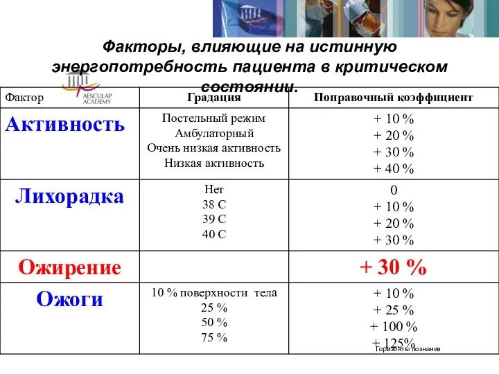 Факторы, влияющие на истинную энергопотребность пациента в критическом состоянии.