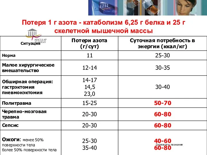 Потеря 1 г азота - катаболизм 6,25 г белка и 25 г скелетной мышечной массы