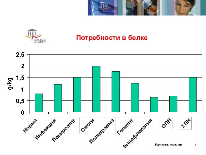 Потребности в белке