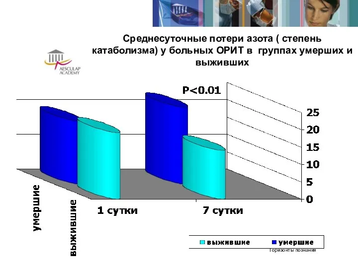 Среднесуточные потери азота ( степень катаболизма) у больных ОРИТ в группах умерших и выживших