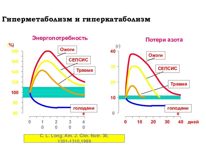 Гиперметаболизм и гиперкатаболизм 0 10 20 40 30 180 160 140 120