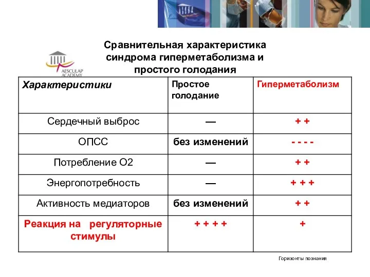 Сравнительная характеристика синдрома гиперметаболизма и простого голодания