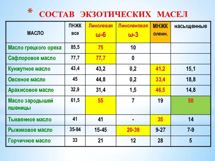 СОСТАВ ЭКЗОТИЧЕСКИХ МАСЕЛ