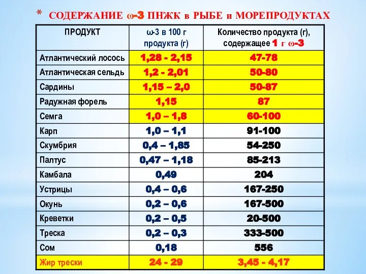 СОДЕРЖАНИЕ ω-3 ПНЖК в РЫБЕ и МОРЕПРОДУКТАХ