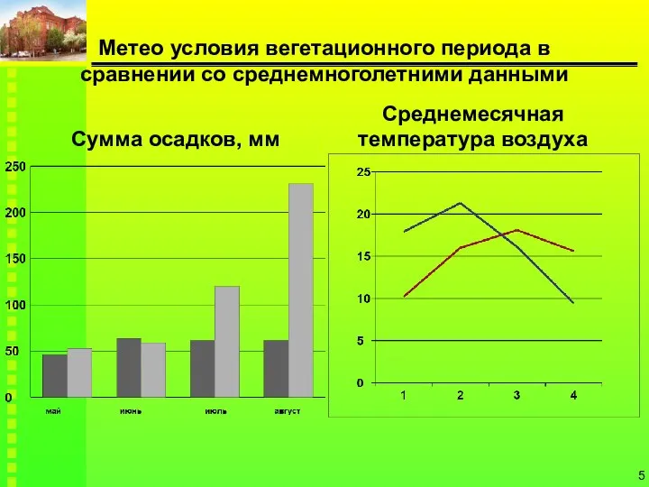 Метео условия вегетационного периода в сравнении со среднемноголетними данными Сумма осадков, мм Среднемесячная температура воздуха