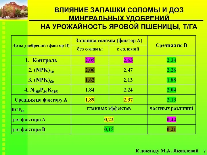 ВЛИЯНИЕ ЗАПАШКИ СОЛОМЫ И ДОЗ МИНЕРАЛЬНЫХ УДОБРЕНИЙ НА УРОЖАЙНОСТЬ ЯРОВОЙ ПШЕНИЦЫ, Т/ГА К докладу М.А. Яковлевой