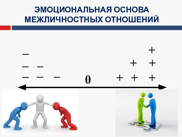 ЭМОЦИОНАЛЬНАЯ ОСНОВА МЕЖЛИЧНОСТНЫХ ОТНОШЕНИЙ + + + + + + 0 _