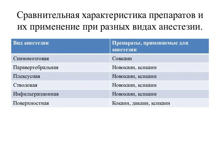 Сравнительная характеристика препаратов и их применение при разных видах анестезии.