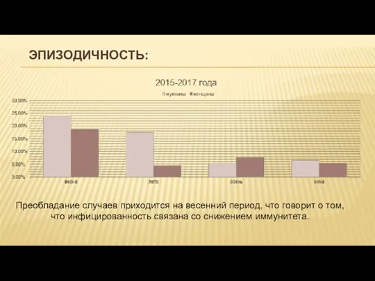 ЭПИЗОДИЧНОСТЬ: Преобладание случаев приходится на весенний период, что говорит о том, что