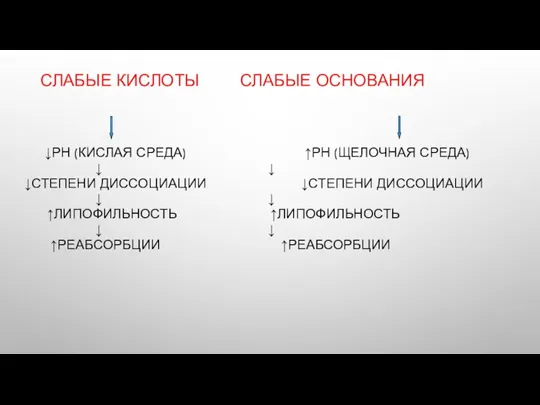 СЛАБЫЕ КИСЛОТЫ СЛАБЫЕ ОСНОВАНИЯ ↓РН (КИСЛАЯ СРЕДА) ↑РН (ЩЕЛОЧНАЯ СРЕДА) ↓ ↓