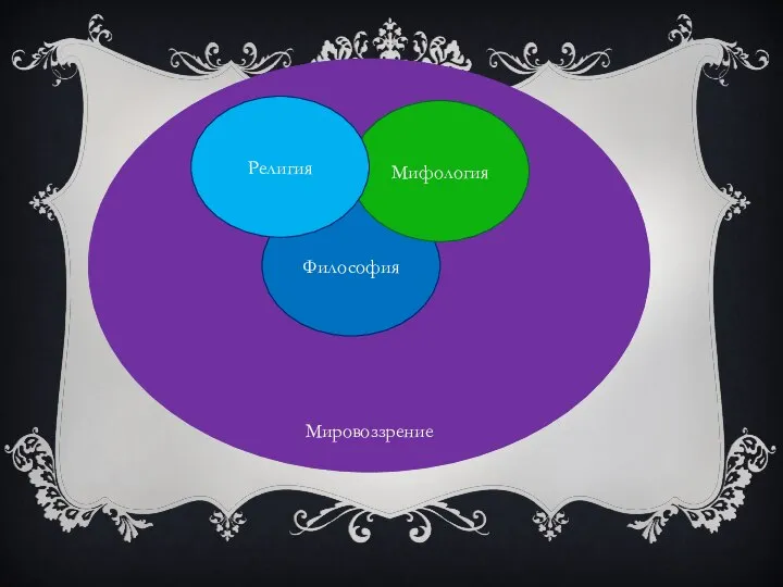 Мировоззрение Философия Мифология Религия