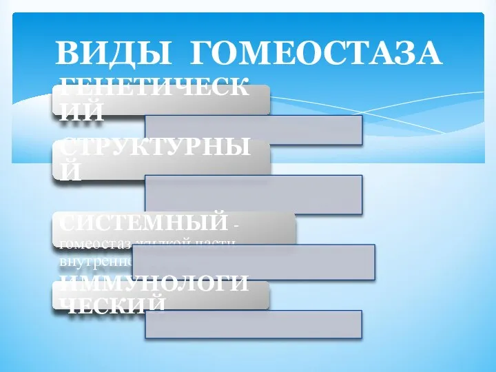 ГЕНЕТИЧЕСКИЙ СТРУКТУРНЫЙ СИСТЕМНЫЙ - гомеостаз жидкой части внутренней среды ИММУНОЛОГИЧЕСКИЙ ВИДЫ ГОМЕОСТАЗА