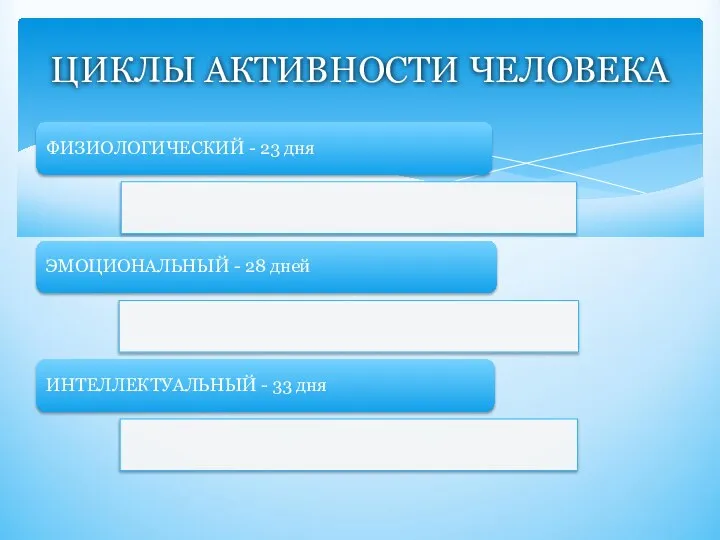 ФИЗИОЛОГИЧЕСКИЙ - 23 дня ЭМОЦИОНАЛЬНЫЙ - 28 дней ИНТЕЛЛЕКТУАЛЬНЫЙ - 33 дня ЦИКЛЫ АКТИВНОСТИ ЧЕЛОВЕКА