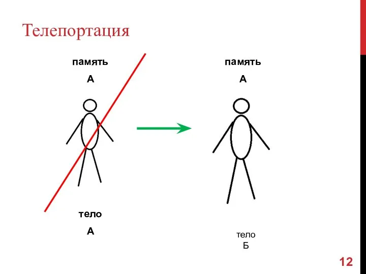 Телепортация память А тело А память А тело тело Б