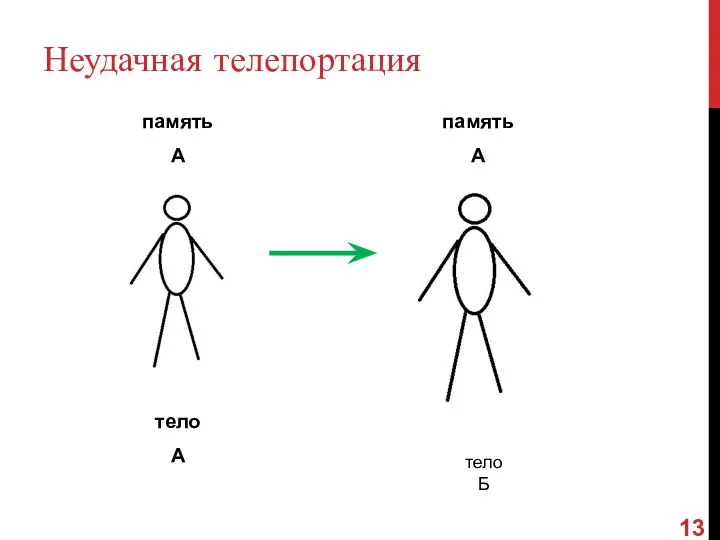 Неудачная телепортация память А тело А память А тело тело Б