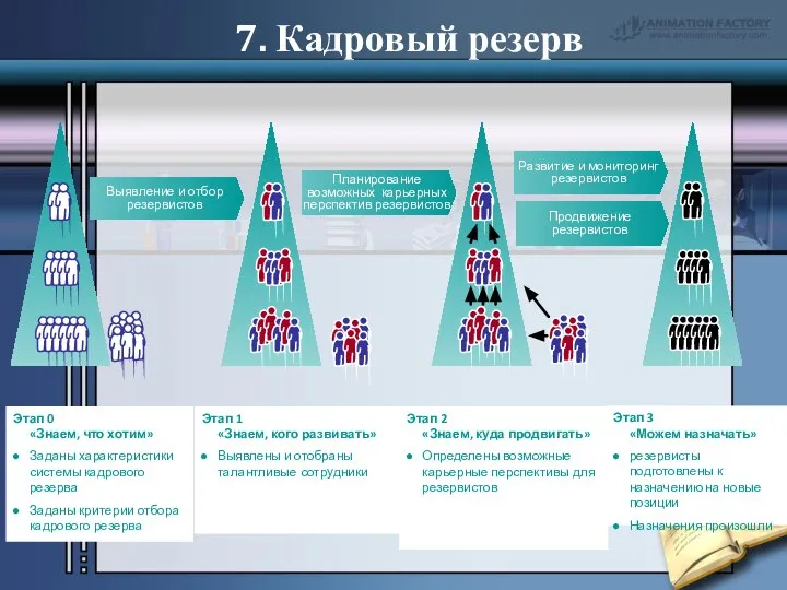 Этап 0 «Знаем, что хотим» Заданы характеристики системы кадрового резерва Заданы критерии