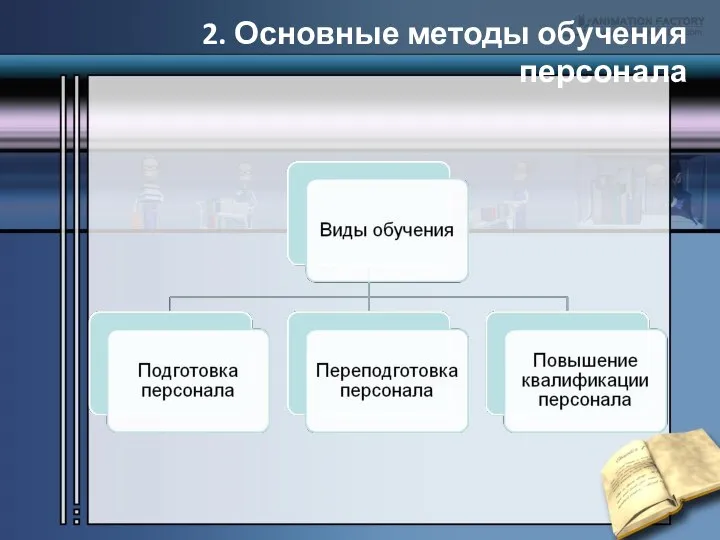 2. Основные методы обучения персонала