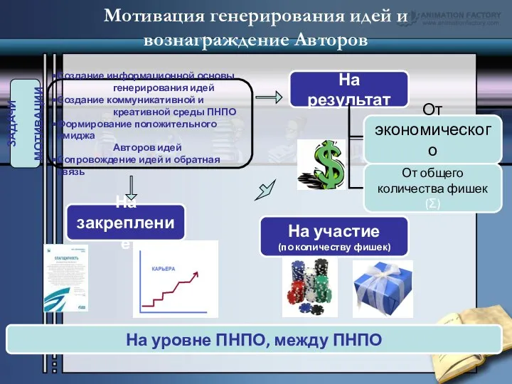 Мотивация генерирования идей и вознаграждение Авторов ЗАДАЧИ МОТИВАЦИИ Создание информационной основы генерирования