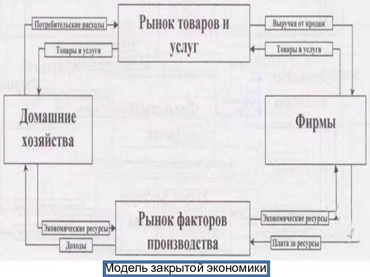 Модель закрытой экономики