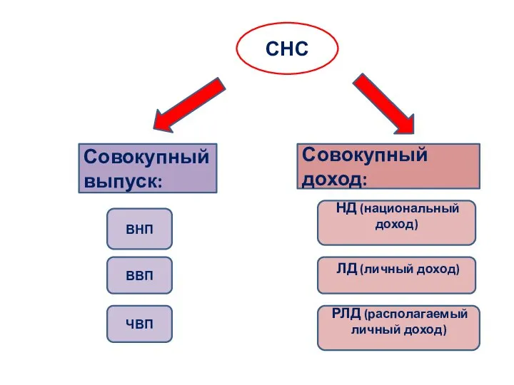 СНС Совокупный выпуск: Совокупный доход: ВВП ЧВП ВНП НД (национальный доход) РЛД