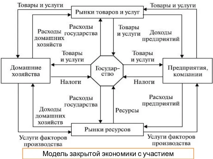 Модель закрытой экономики с участием государства