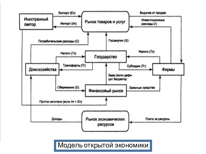 Модель открытой экономики