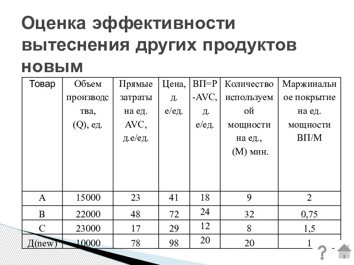 Оценка эффективности вытеснения других продуктов новым