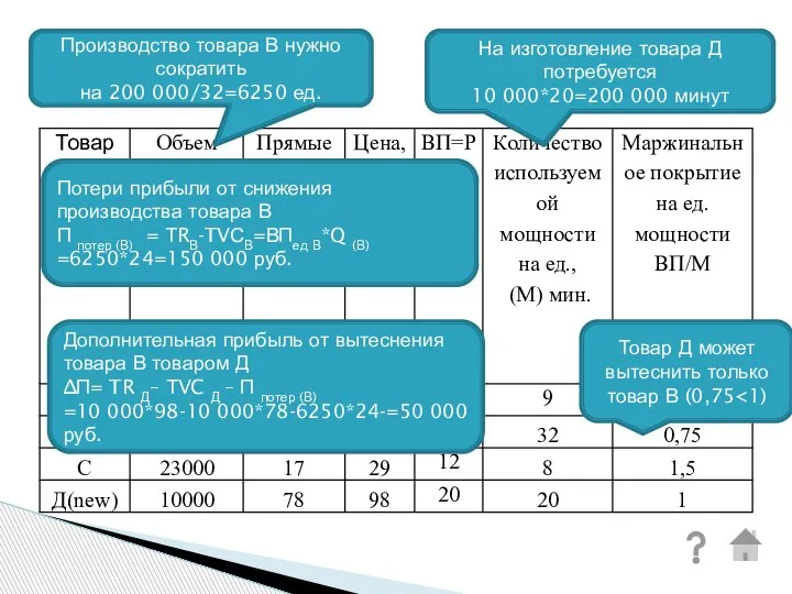 Товар Д может вытеснить только товар В (0,75 На изготовление товара Д