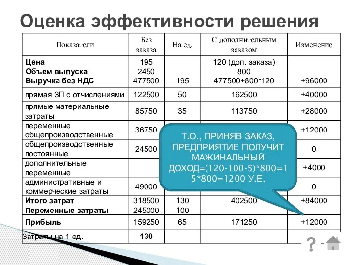 Оценка эффективности решения Т.О., ПРИНЯВ ЗАКАЗ, ПРЕДПРИЯТИЕ ПОЛУЧИТ МАЖИНАЛЬНЫЙ ДОХОД=(120-100-5)*800=15*800=1200 У.Е.