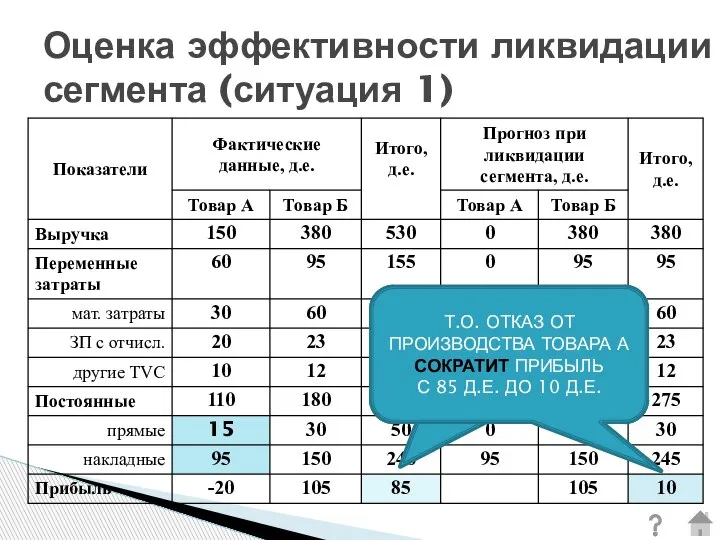 Оценка эффективности ликвидации сегмента (ситуация 1) Т.О. ОТКАЗ ОТ ПРОИЗВОДСТВА ТОВАРА А