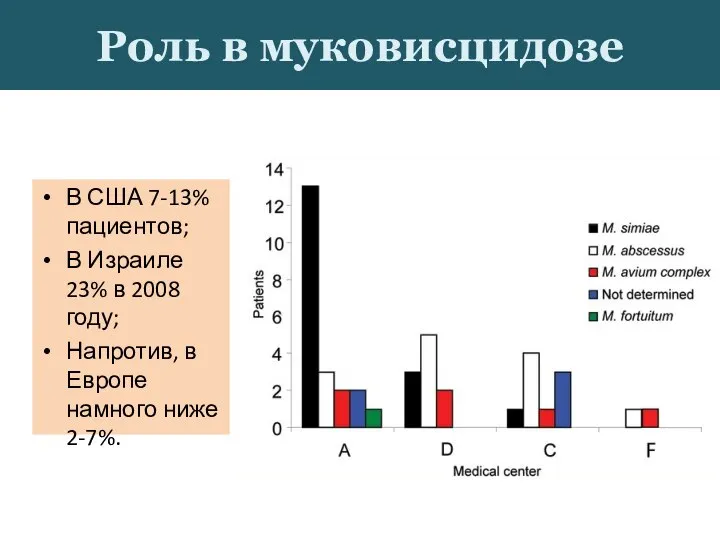 В США 7-13% пациентов; В Израиле 23% в 2008 году; Напротив, в