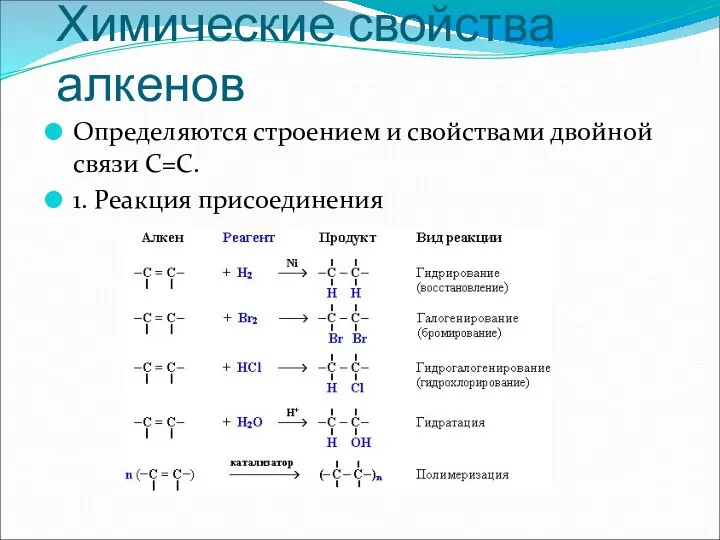 Химические свойства алкенов Определяются строением и свойствами двойной связи С=С. 1. Реакция присоединения