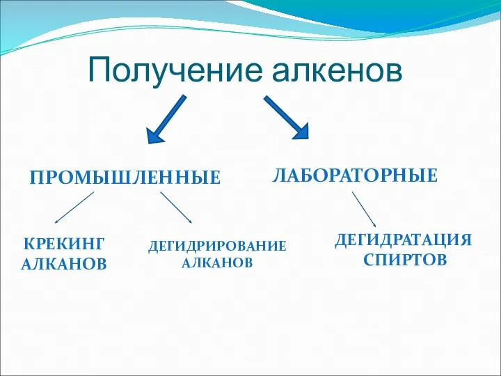 Получение алкенов ПРОМЫШЛЕННЫЕ ЛАБОРАТОРНЫЕ КРЕКИНГ АЛКАНОВ ДЕГИДРИРОВАНИЕ АЛКАНОВ ДЕГИДРАТАЦИЯ СПИРТОВ