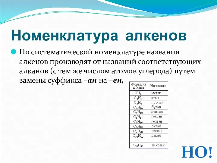 Номенклатура алкенов По систематической номенклатуре названия алкенов производят от названий соответствующих алканов