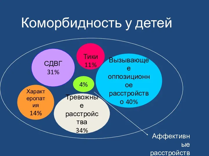 Коморбидность у детей СДВГ 31% Вызывающее оппозиционное расстройство 40% Тики 11% Тревожные