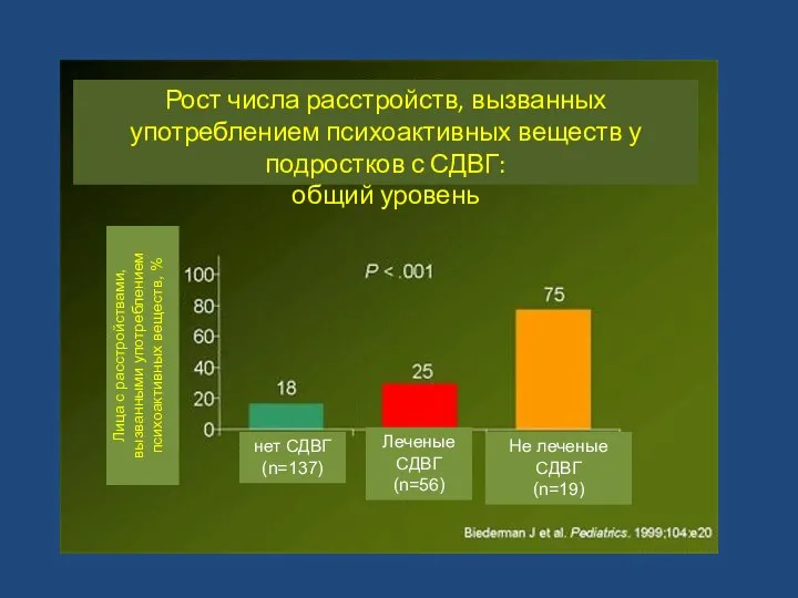 Рост числа расстройств, вызванных употреблением психоактивных веществ у подростков с СДВГ: общий