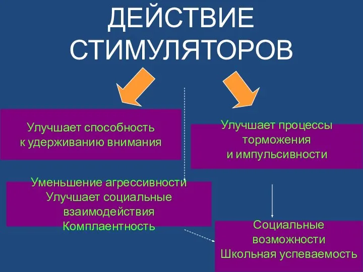 ДЕЙСТВИЕ СТИМУЛЯТОРОВ Улучшает способность к удерживанию внимания Улучшает процессы торможения и импульсивности