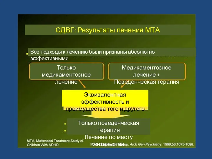 СДВГ: Результаты лечения МТА Все подходы к лечению были признаны абсолютно эффективными